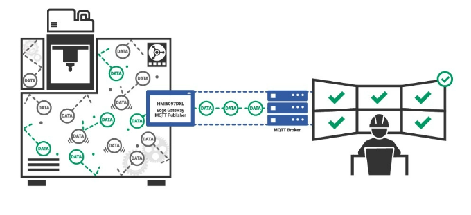 Diagram of how the IIoT connects data in factories