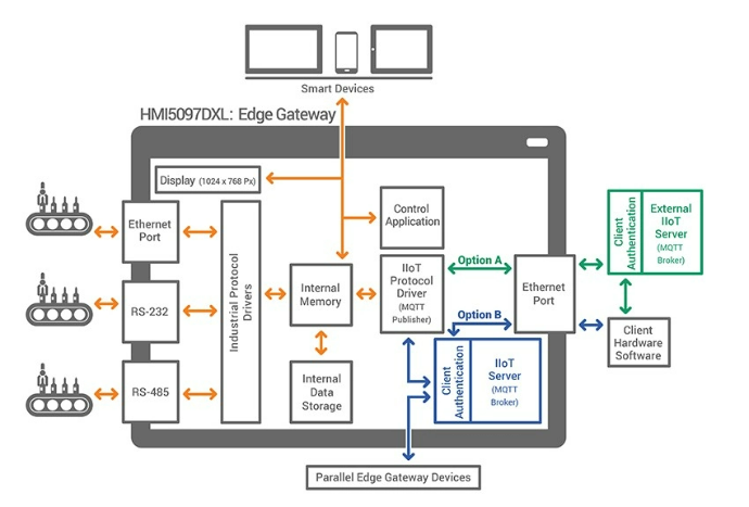 Diagram of how Edge Gateways work with HMIs